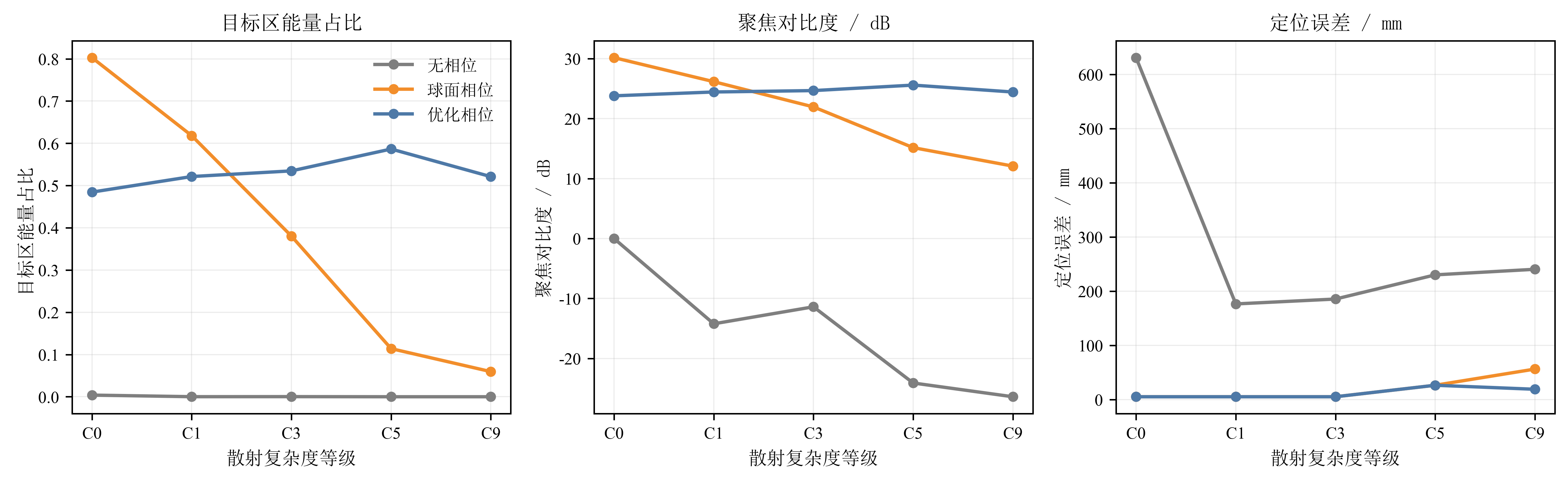 散射复杂度曲线