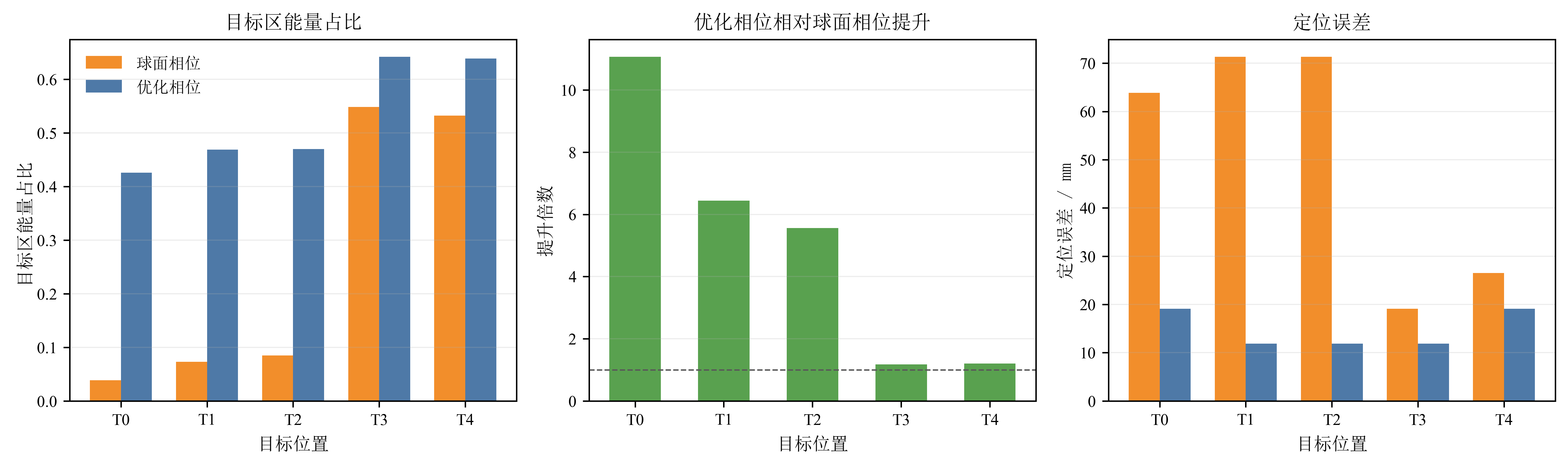 目标位置泛化指标